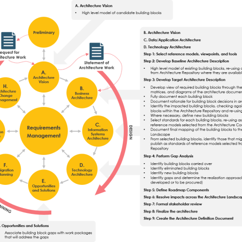 04-togaf-steps-and-deliverables