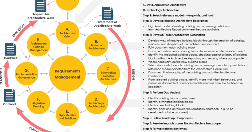 04-togaf-steps-and-deliverables